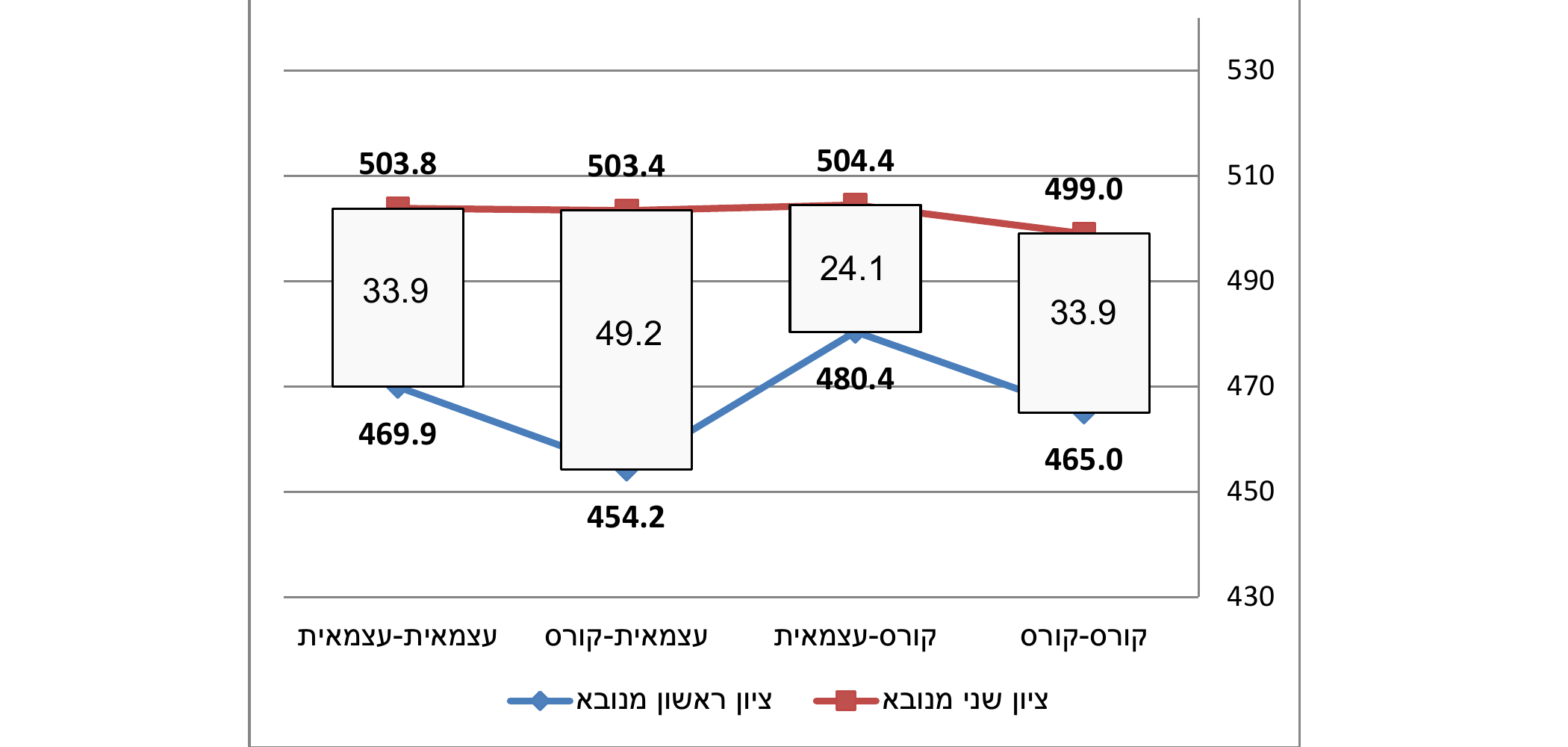 ממוצעים מנובאים של ציוני שתי הבחינות והשיפור ביניהן, בקרב נבחני ערבית, לפי שיטת הכנה
